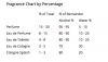 Fragrance Chart by Percentage Fragrance Chart by Percentage