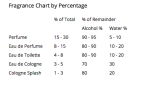 Fragrance Chart by Percentage