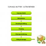 Refinement process for Cupuacu Butter