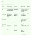 Table 1. Summary of literature review (2004-2014) 1